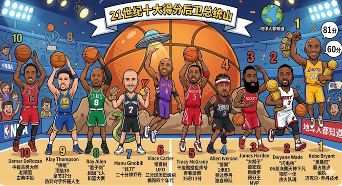 21世纪NBA十大得分后卫全景盘点：科比与韦德封神